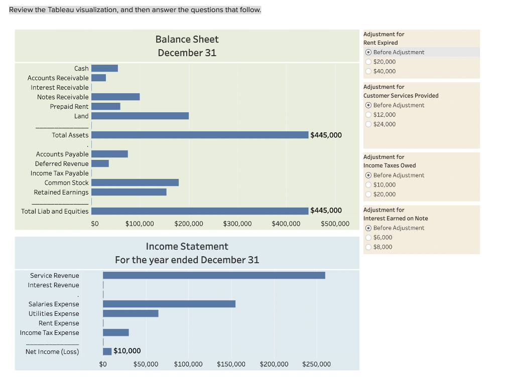 Solved Review the Tableau visualization, and then answer the | Chegg.com