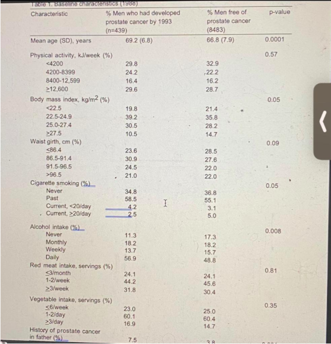 P-value % Men free of prostate cancer (8483) 66.8 (7.9) 0.0001 0.57 32.9 22.2 16.2. 28.7 0.05 Tabe. Baseline characteristics