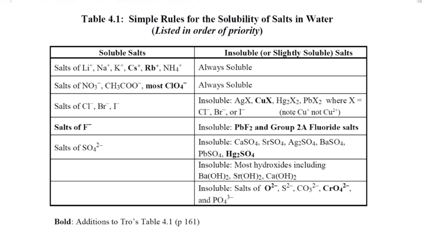 Table 1: summary table for precipitate formed m all | Chegg.com