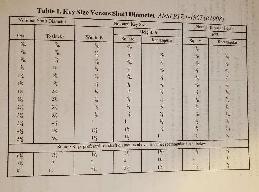 16 16 Table 1. Key Size Versus Shaft Diameter ANSI