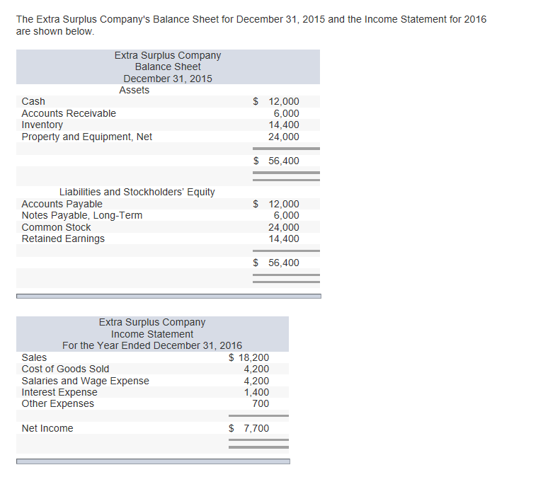 Solved The Extra Surplus Company's Balance Sheet for