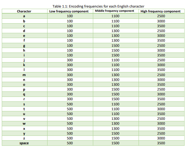 Table 1.1: Encoding frequencies for each English | Chegg.com