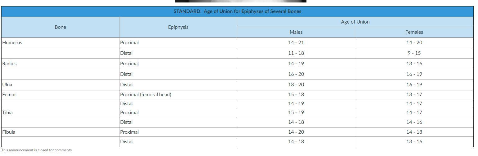 STANDARD: Age of Union for Epiphyses of Several Bones Age of Union Bone Epiphysis Males Females Humerus Proximal 14 - 21 14 -