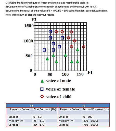 Q1) Using the following figure of Fuzzy system rule | Chegg.com