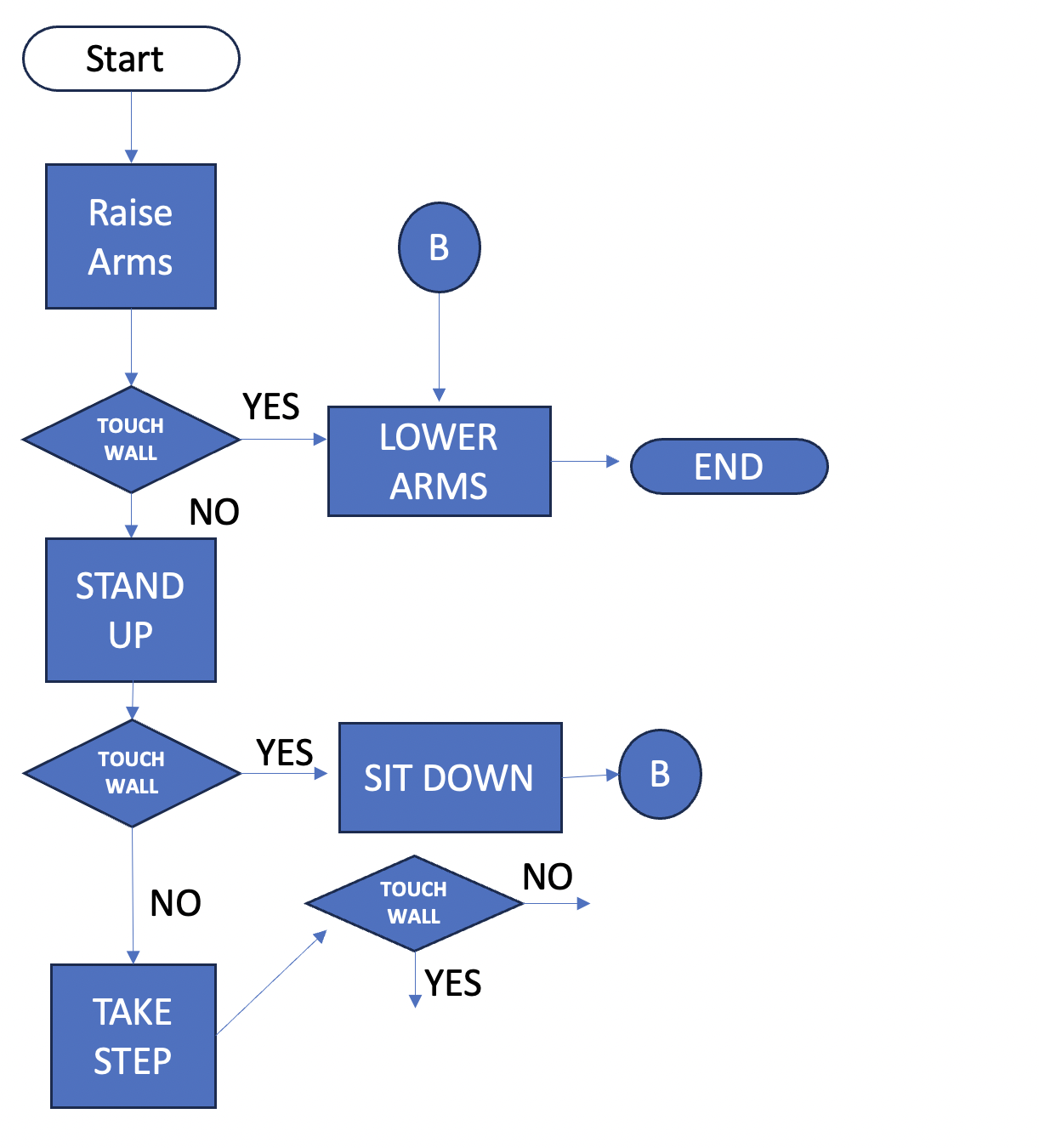 Solved Flowchart Problem A robot is sitting down. There is a | Chegg.com
