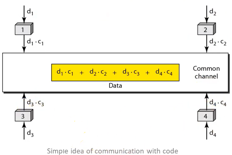 Solved Review: Code division multiple access (CDMA) belongs | Chegg.com