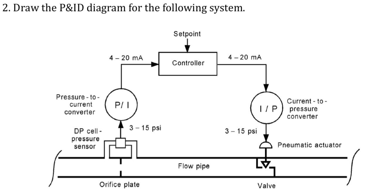 Solved 2. Draw the P&ID diagram for the following system.