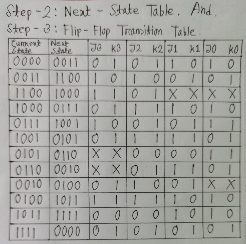 Solved Design a 4-bit counter which will count the sequence: | Chegg.com