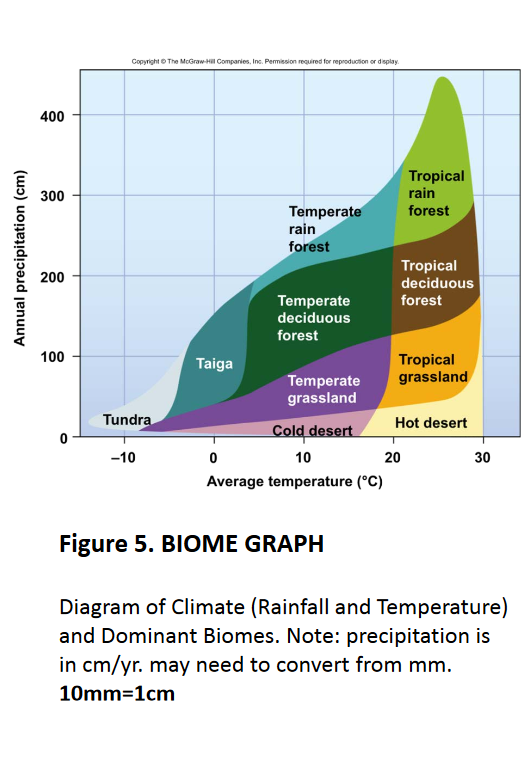 Road killed vertebrates vs. mean temperature and total precipitation