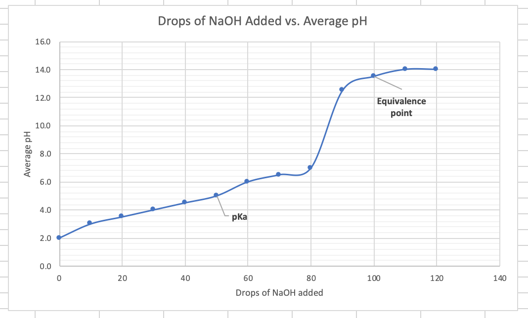 solved-looking-at-your-results-in-graph-1-and-comparing-them-chegg