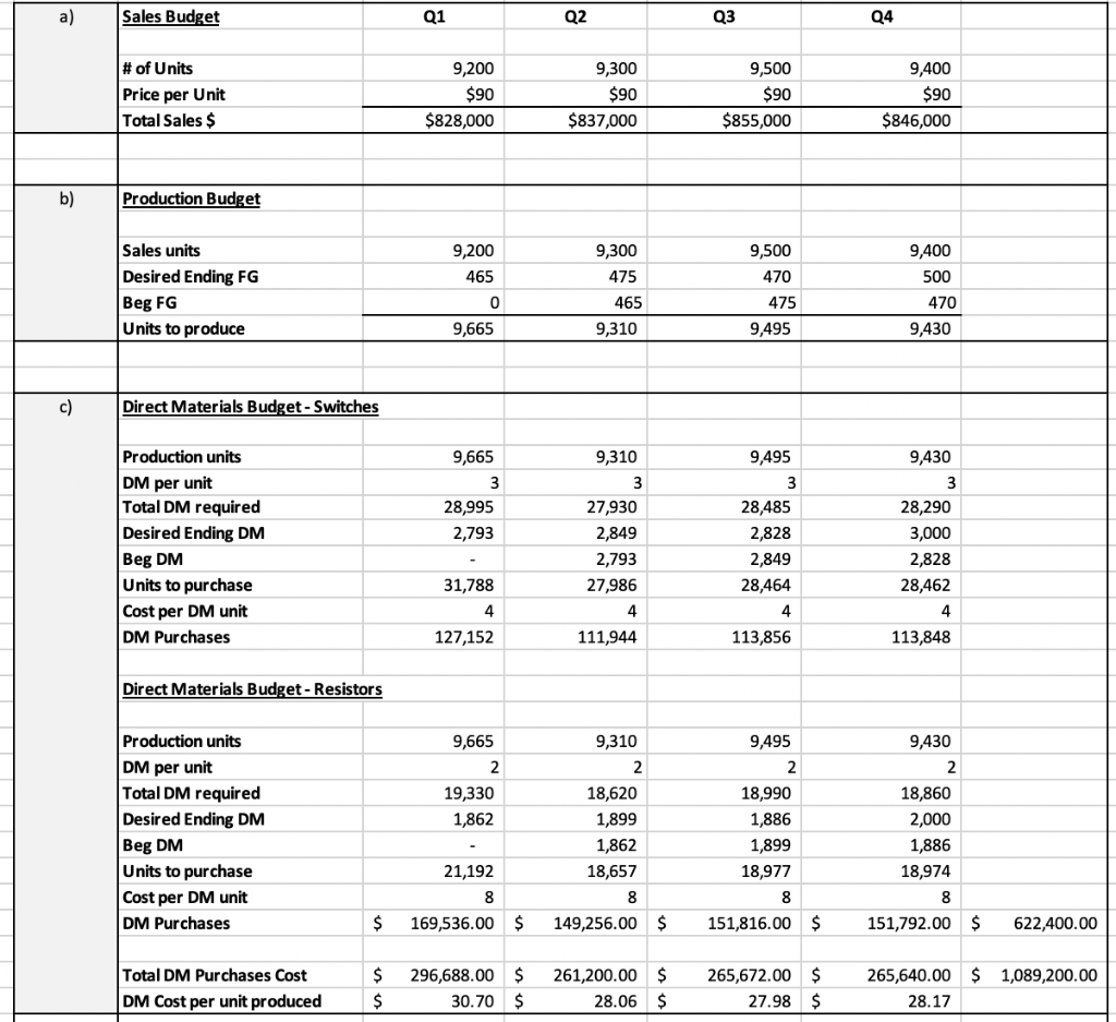 Solved The project involves creating a sequence of budgets | Chegg.com