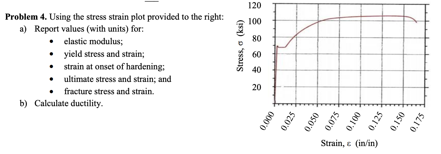Solved 120 100 80 Problem 4. Using the stress strain plot | Chegg.com