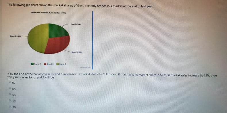Solved The following pie chart shows the market shares of | Chegg.com