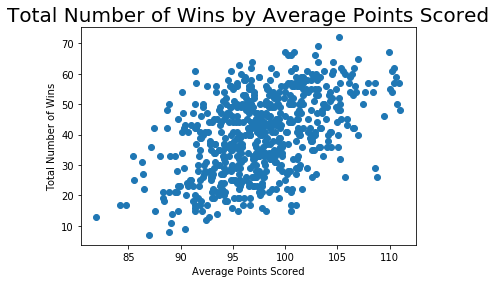 Solved 3. Scatterplot and Correlation for the Total Number | Chegg.com