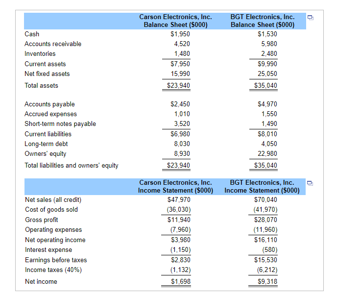 Solved Cash Accounts Receivable Inventories Current Assets | Chegg.com