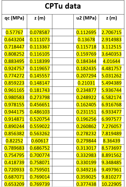 SITE INVESTIGATION DATA (CPTu & Unconsolidated | Chegg.com