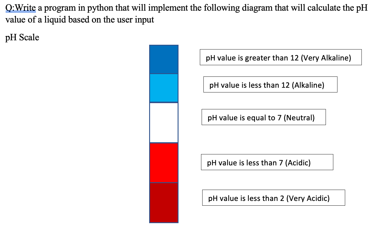 Solved Q:Write a program in python that will implement the | Chegg.com