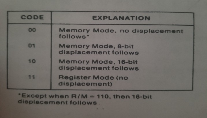 Solved Provide machine instruction (binary & Hex) for the | Chegg.com