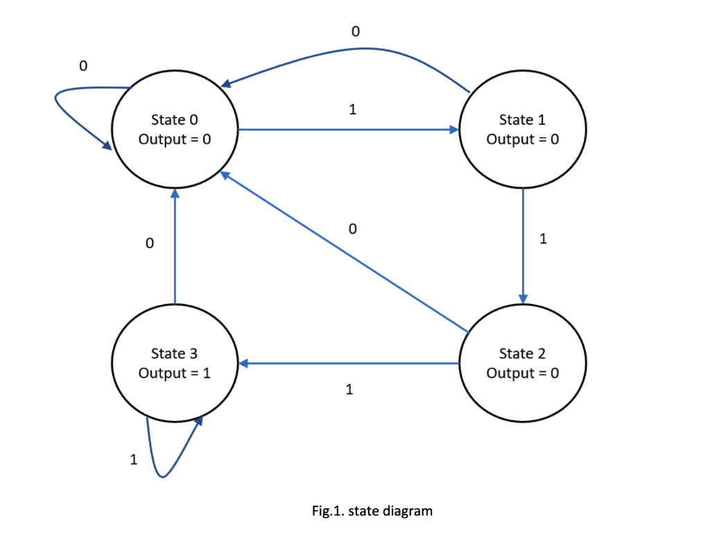 Write a Verilog module for the state diagram shown in | Chegg.com