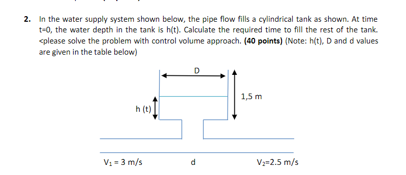 Solved 2. In The Water Supply System Shown Below, The Pipe | Chegg.com