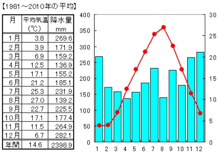 日本の気候 Flashcards Chegg Com