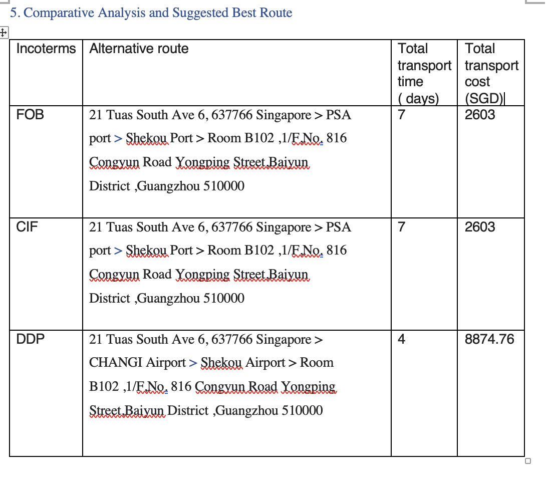 Solved 5. Comparative Analysis and Suggested Best Route | Chegg.com