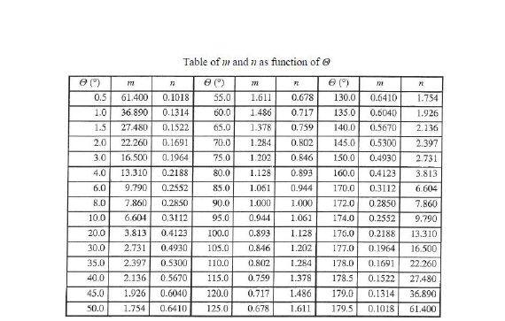 Use a table to calculate contact geometry (a, b) | Chegg.com