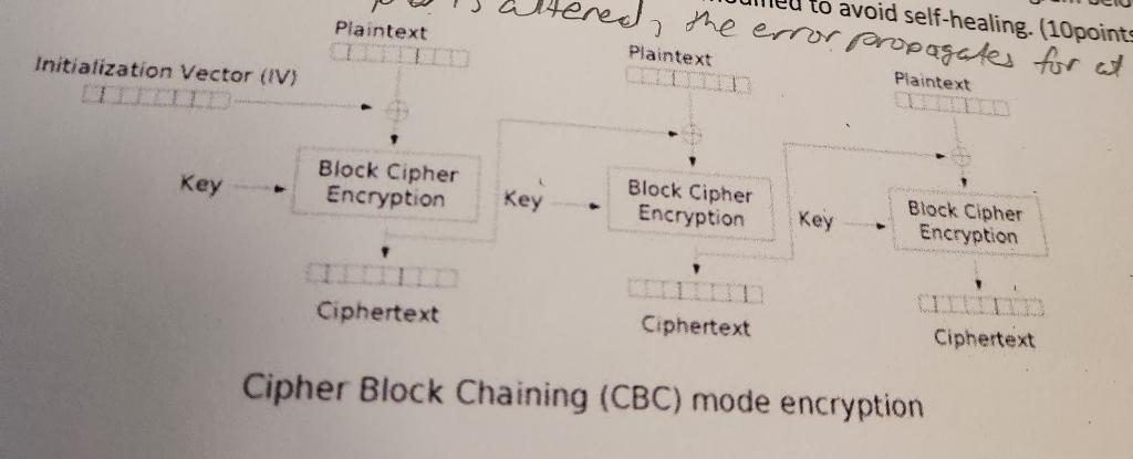 Cipher Block Chaining (CBC) mode encryption