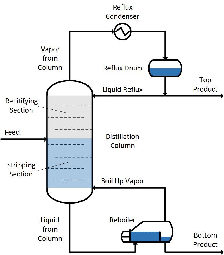 Solved Reflux Condenser Vapor from Column Reflux Drum Top