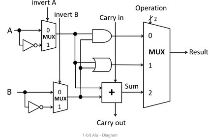 Solved Consider A and B as binary inputs using 1 bit of ALU, | Chegg.com