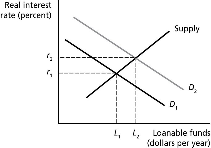 Solved Figure 2 Refer to Figure 2. A shift from D1 to D2 | Chegg.com