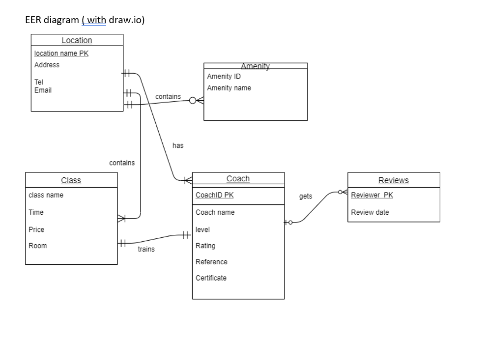 Solved Develop the SQL scripts that will create the tables | Chegg.com