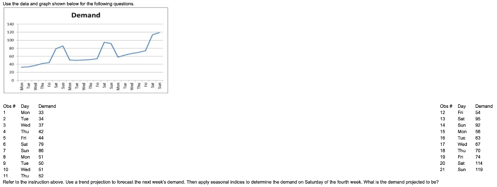 Solved Use the data and graph shown below for the following | Chegg.com