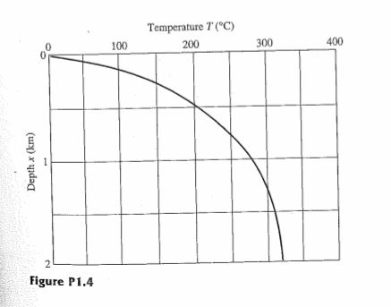Solved 1.4 The figure shows the distribution of temperature | Chegg.com