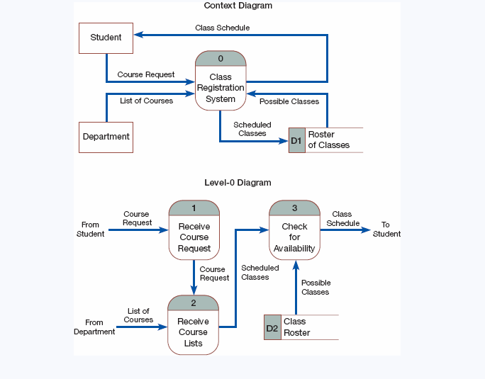 Context Diagram Level-0 Diagram | Chegg.com