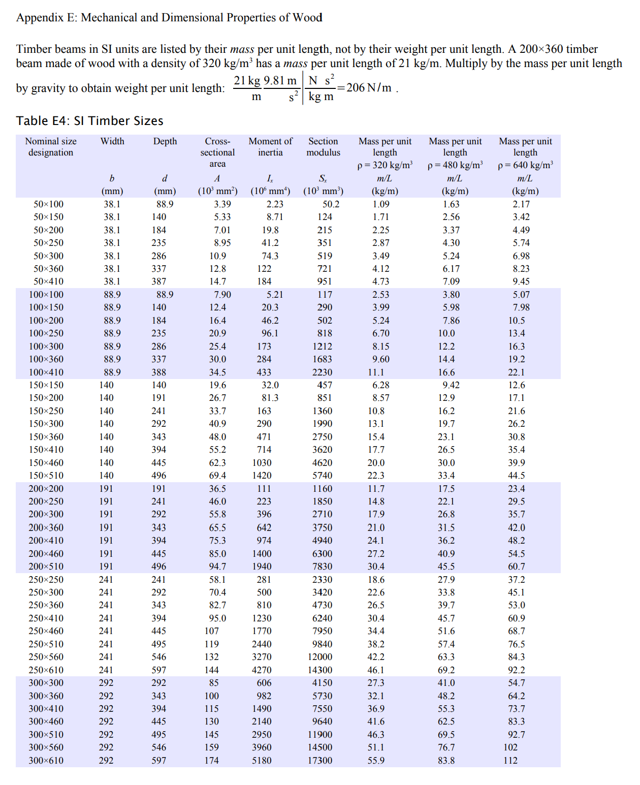 Solved Appendix E: Mechanical and Dimensional Properties of | Chegg.com