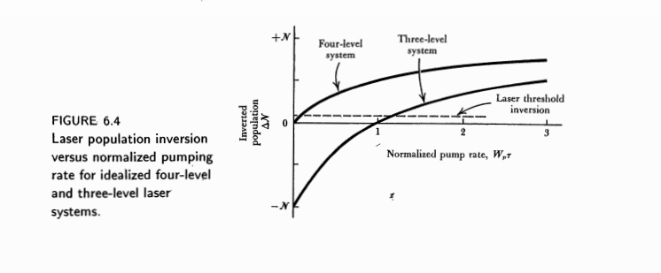 2. Population inversion versus pumping in an | Chegg.com