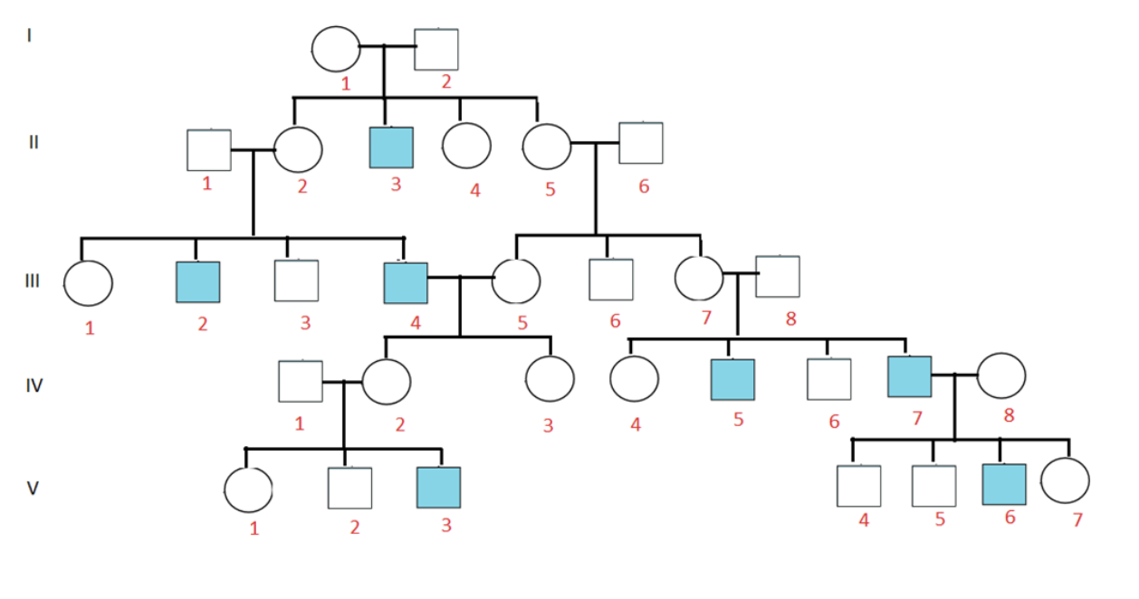 Solved 1 a. Is the trait shown in the Pedigree Chart, | Chegg.com
