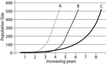 Solved 2. Which Population Is Growing At The Fastest | Chegg.com