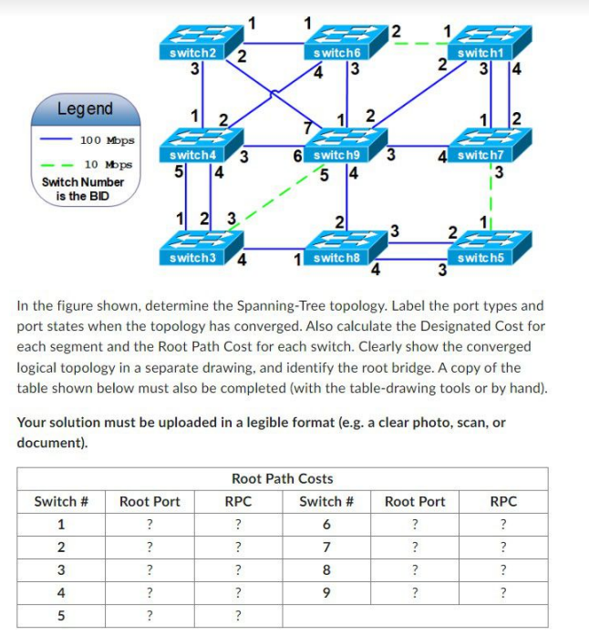 In the figure shown, determine the Spanning-Tree topology. Label the port types and port states when the topology has converg