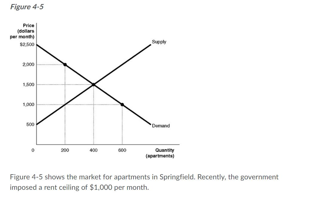 Solved Figure 4-5 Price (dollars per month) $2,500 Supply | Chegg.com
