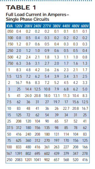 Solved TABLE 1 Full Load Current in Amperes- Single Phase | Chegg.com