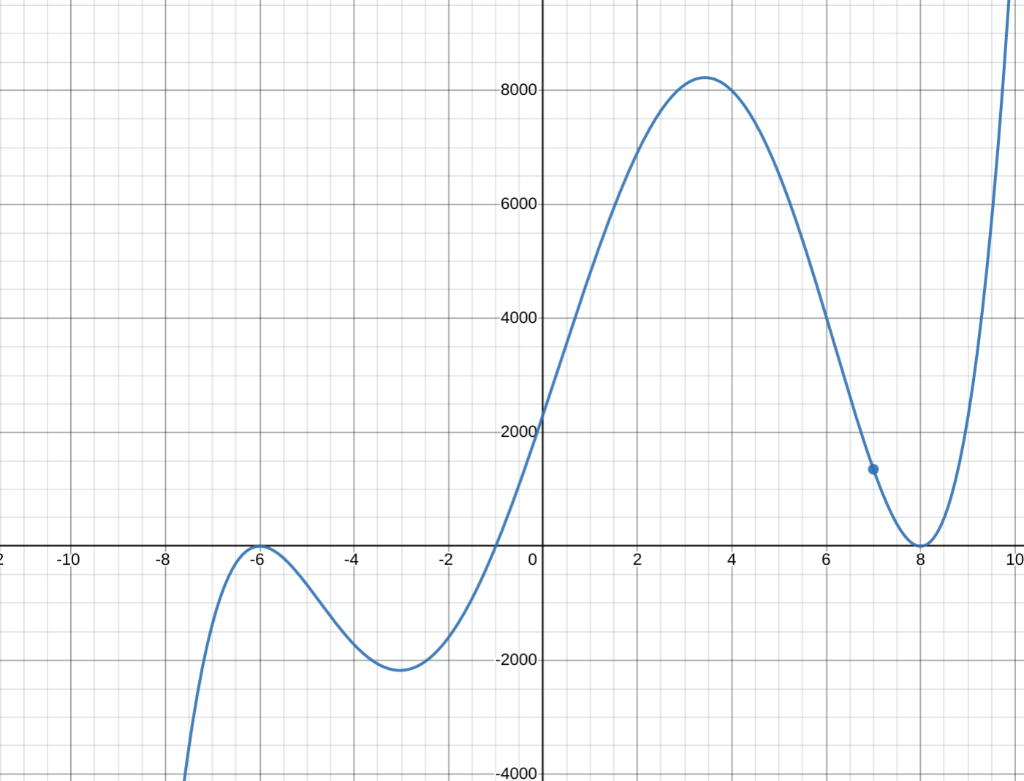 Solved find the equation for the graph below | Chegg.com