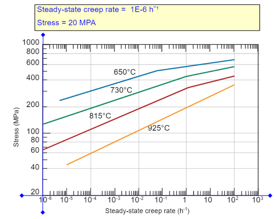 Solved Steady-state creep rate = 1E-6 h -6 Stress = 20 MPA | Chegg.com