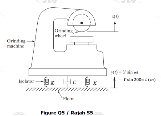 Solved A 500 kg grinding machine in Figure Q5 is supported | Chegg.com