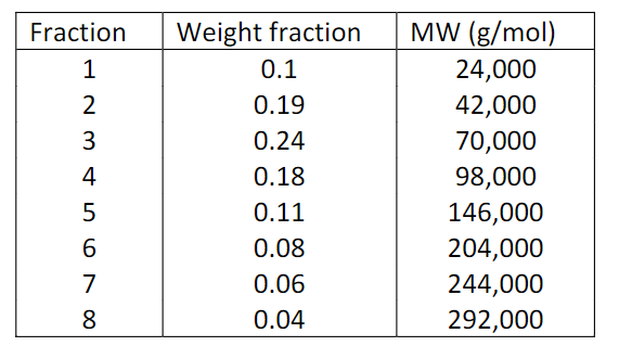 Solved Chemical Analysis Of A Polymer Sample Shows That It Chegg