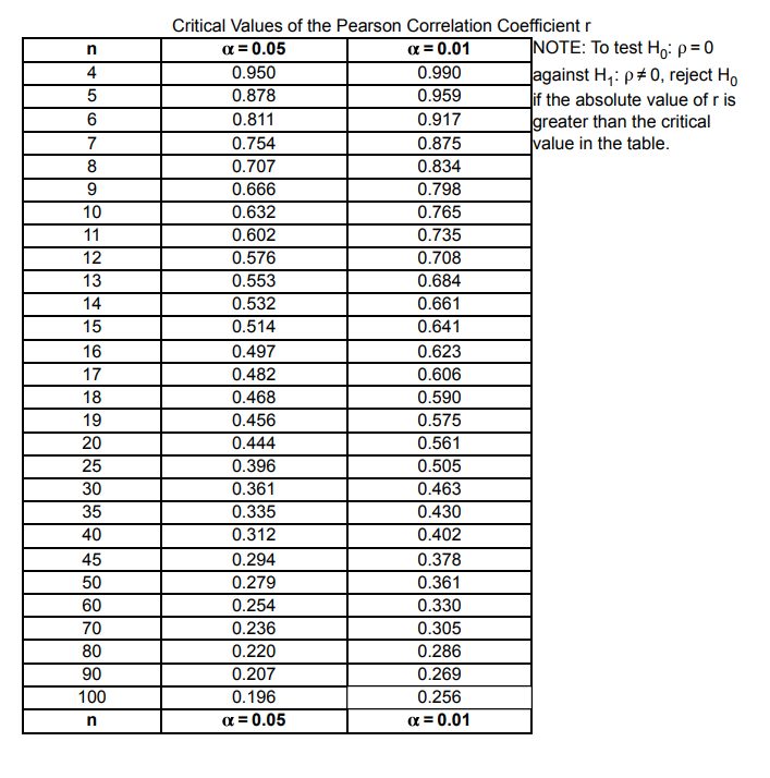 Solved The data show the chest size and weight of several | Chegg.com