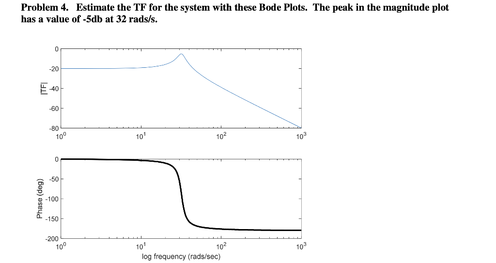 Solved Problem 4. Estimate the TF for the system with these | Chegg.com
