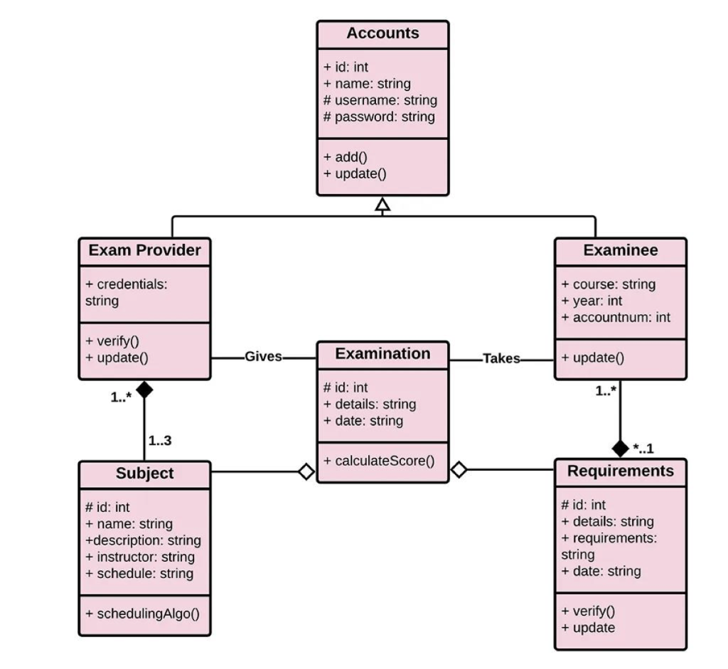 multiplicity class diagram