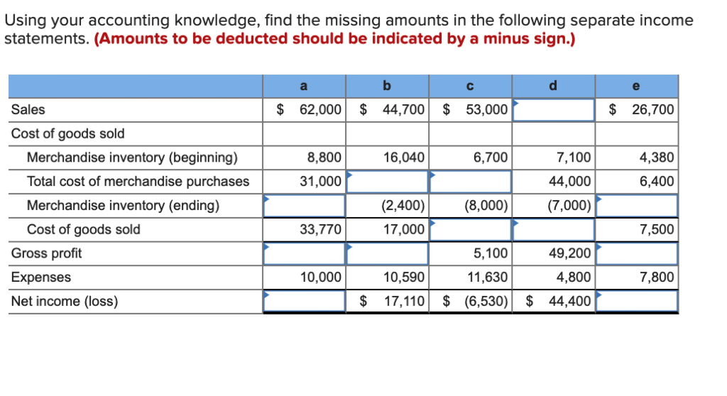 Solved Using your accounting knowledge, find the missing | Chegg.com